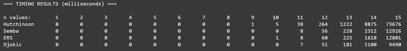 Table of results