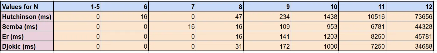 Table of results