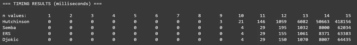 Table of results