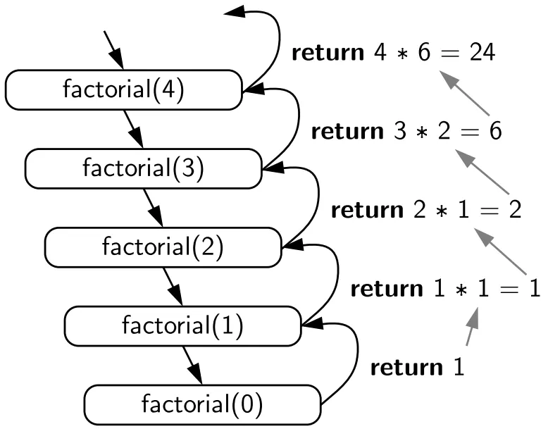 Illustration of a recursion